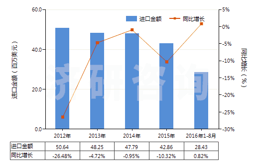 2012-2016年8月中國黑色印刷油墨(不論是否固體或濃縮)(HS32151100)進(jìn)口總額及增速統(tǒng)計(jì)